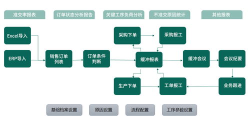 TOC工廠生產(chǎn)管理系統(tǒng)的特點(diǎn)及功能與信息系統(tǒng)集成服務(wù)詳解